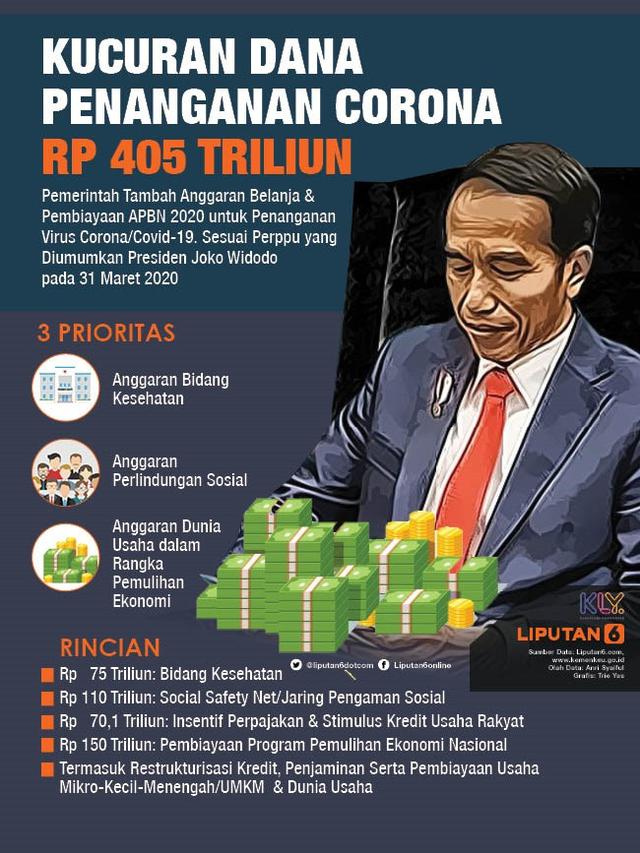 DPR Pertanyakan Uang Rp 405 T Jokowi untuk Virus Corona 