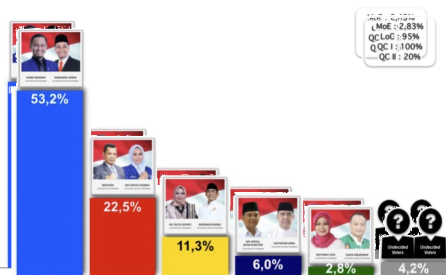 Trust Indonesia Rilis Hasil Survei Paslon Pilkada Pekanbaru, Elektabilitas AMAn Tertinggi
