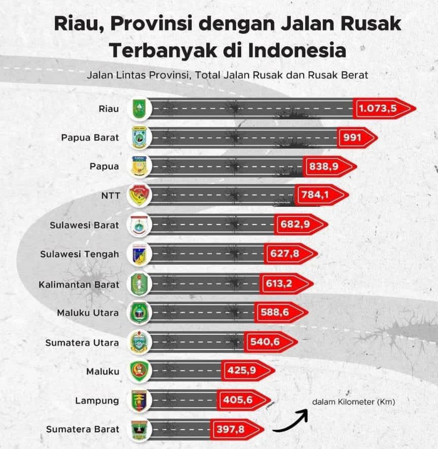 Bantah Data Medsos,  BPS : Hanya 178 KM Jalan di Riau yang Rusak