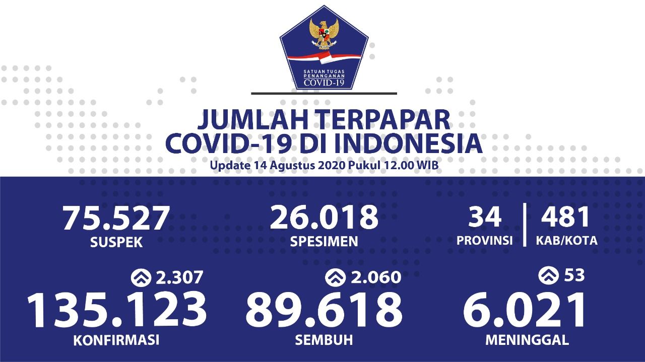 Update Corona 14 Agustus: 135.123 Positif, 89.618 Sembuh