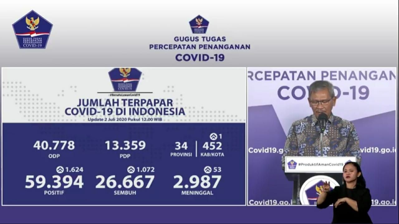 Tiga Rekor Corona RI 2 Juli: Jumlah Spesimen, Kasus Positif, Pasien Sembuh