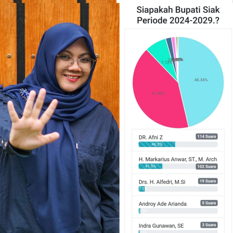 Dr.Afni Z Ungguli Lagi Polling Pilkada Siak, Markarius dan Alfedri Menguntit