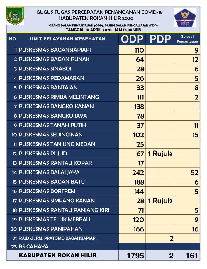 Update Virus Corona di Rohil, ODP Naik , 2 PDP Membaik