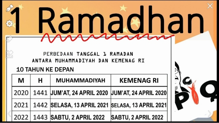 Muhammadiyah Tetapkan 1 Ramadhan 24 April 2020, Dan 1 Syawal 24 Mei