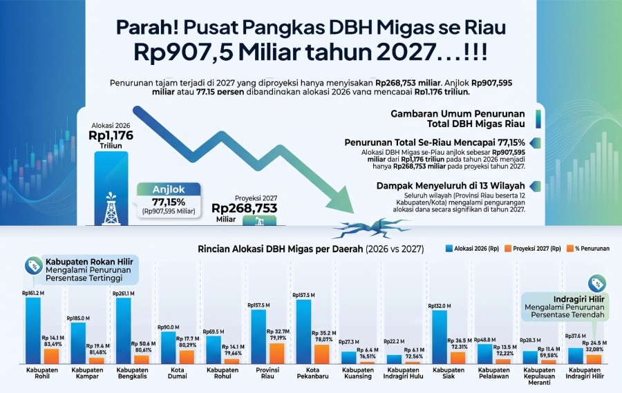 Parah! Pusat Pangkas Rp907 Miliar DBH Migas Riau Tahun Depan, Ini Rinciannya
