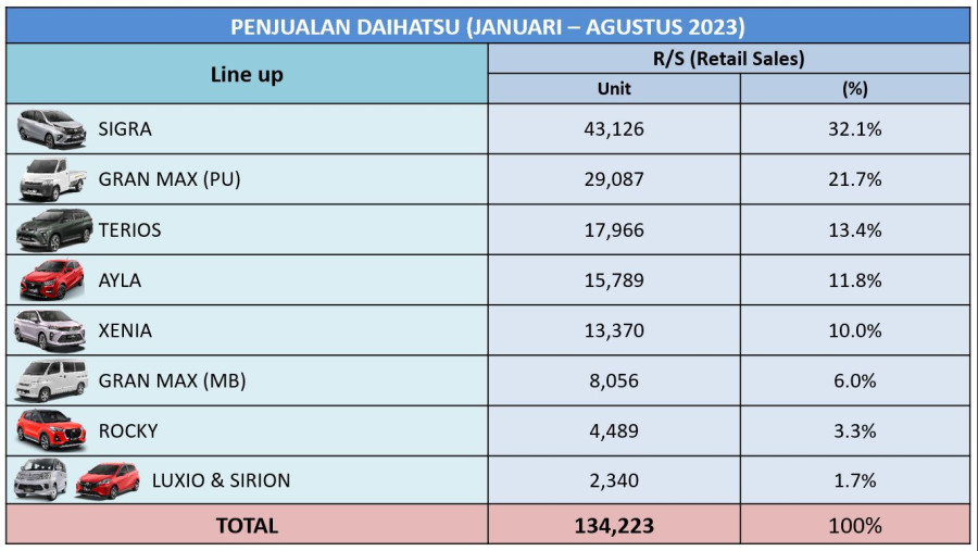 Hingga Agustus 2023, Penjualan Ritel Daihatsu Tembus 134 Ribu Unit