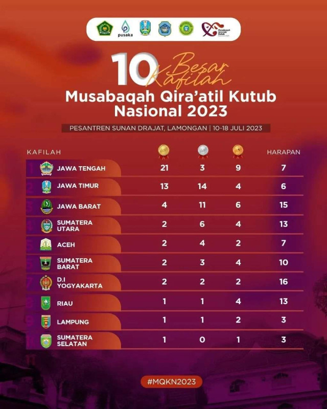 Provinsi Riau Peringkat 8 Musabaqoh Qira`atil Kutub Tingkat Nasional 2023
