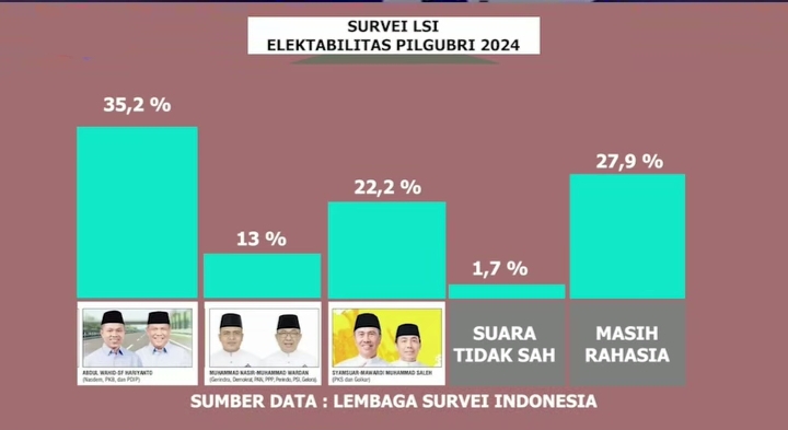 Melihat Survei LSI di Pilgubri 2024, Siapa Lebih Unggul?