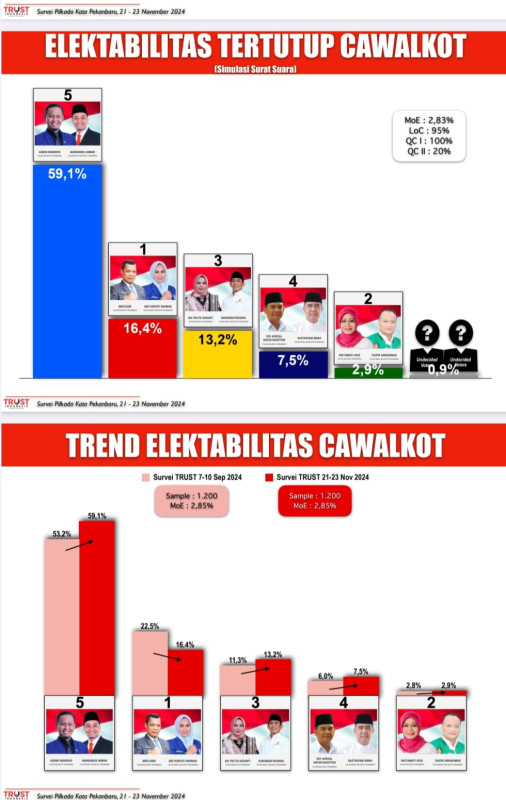 Trust Indonesia Rilis Hasil Survei, Elektabilitas Paslon AMAn Tertinggi