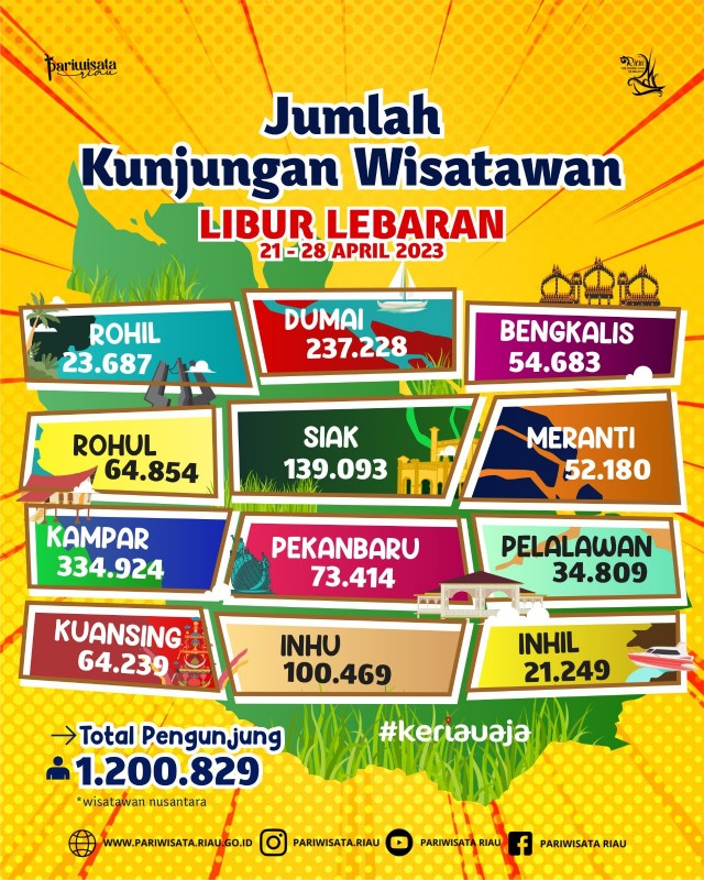 Pariwisata Riau Bangkit, 1 Juta Orang Lebih Kunjungi Riau Saat Libur Lebaran