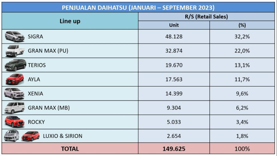 Hingga Kuartal III 2023, Penjualan Ritel Daihatsu Tembus 149 Ribu Unit