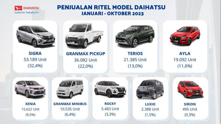 Hingga Oktober 2023, Penjualan Ritel Daihatsu Tembus 164 Ribu