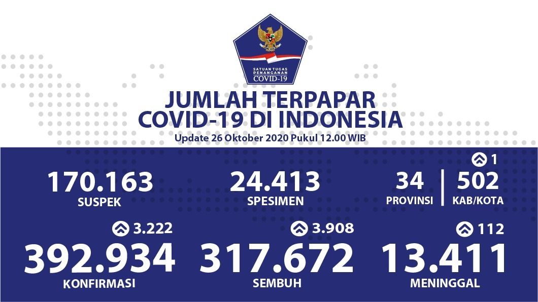 Update Covid-19 per 26 Oktober: Kasus Positif Tambah 3.222, Pasien Sembuh 3.908 