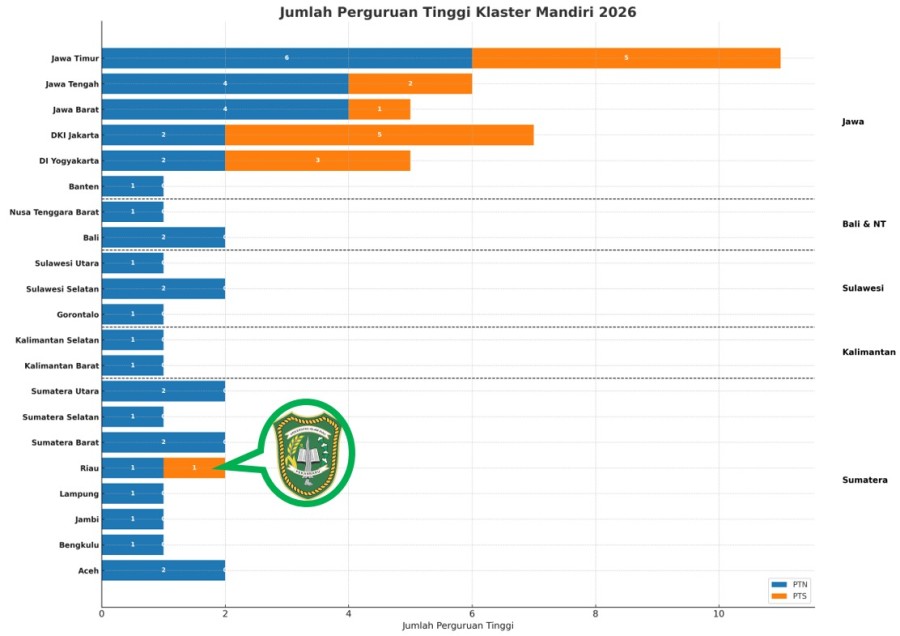 UIR Raih Klaster Mandiri, Tegaskan Diri sebagai Research University Berbasis Islam