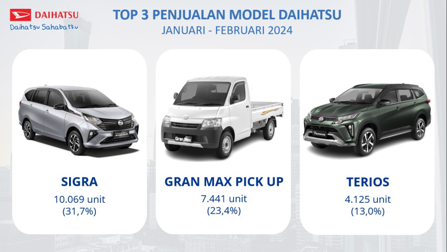Hingga Februari 2024, Penjualan Daihatsu Capai 30 Ribu Unit Lebih