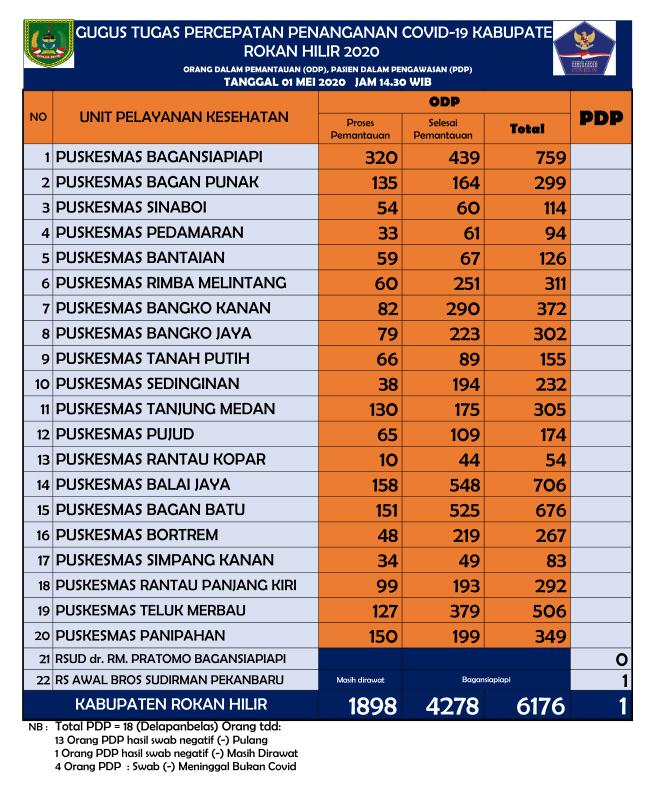 Alhamdulillah, Hasil Swab Security PN Rohil Negatif