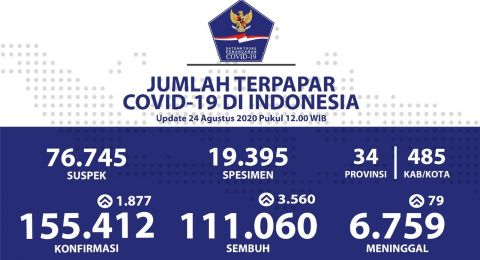 155.412 Orang Positif Corona Hari Ini, Tambah 1.877 Pasien
