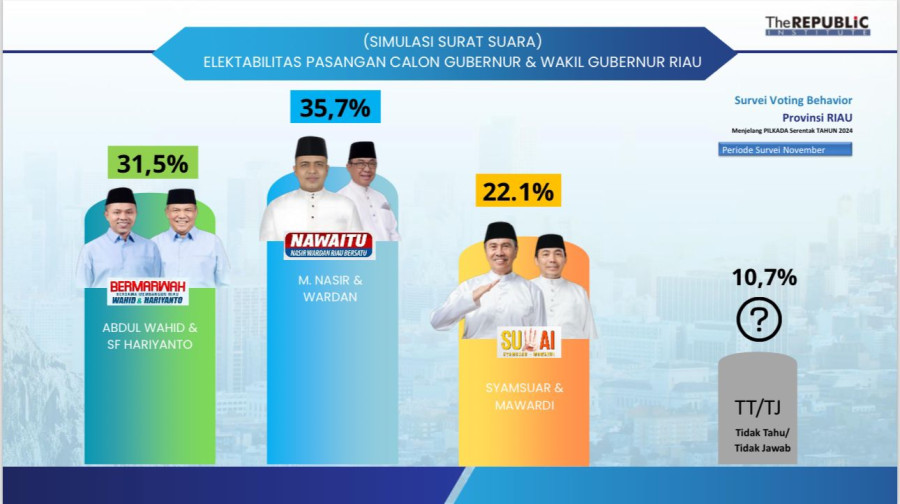 Nasir-Wardan Unggul Versi Survei The Republic Institute