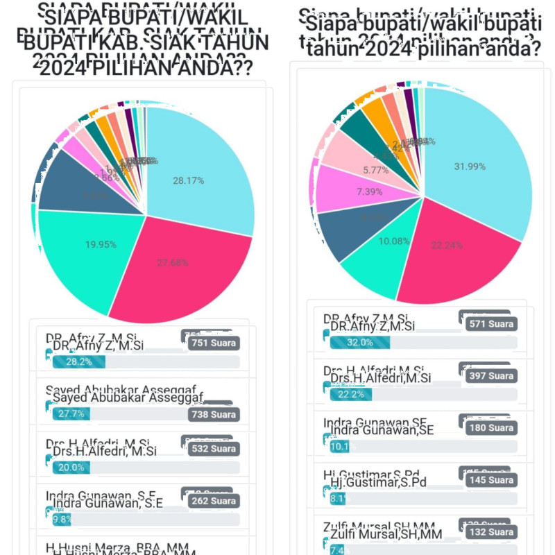 Afni Juara di Dua Polling Pilkada Siak Kalahkan Incumbet, Berikut Urutannya