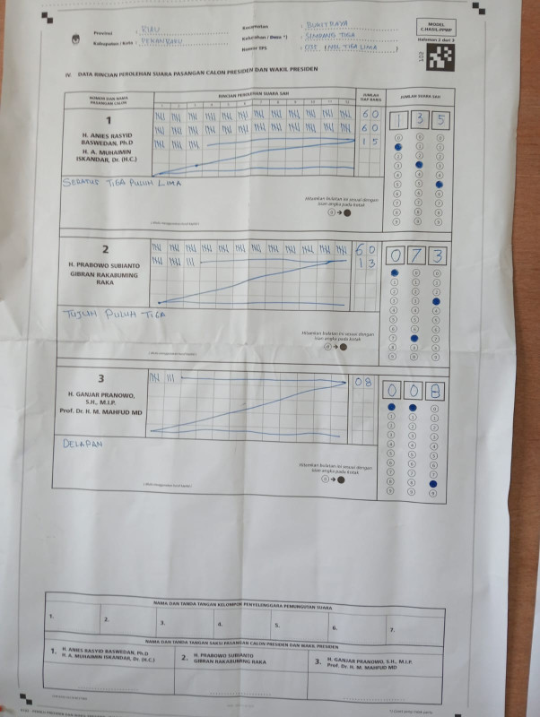 Paslon Capres dan Cawapres 01 Unggul di Empat TPS Simpang Tiga