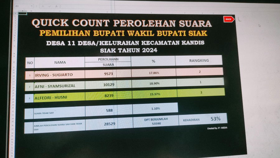 Dr Afni-Syamsurizal Pimpin Perolehan Suara di Kecamatan Kandis & Sungai Apit