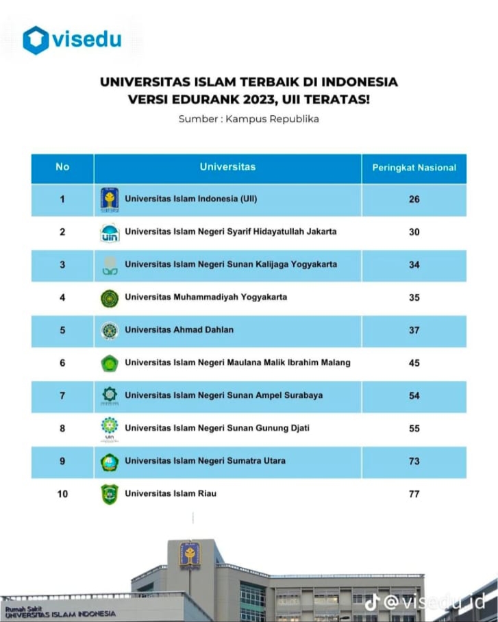 UIR Masuk Dalam 10 Kampus Islam Terbaik Versi Edurank