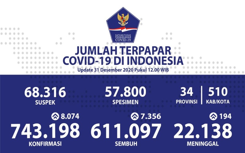 Akhir Tahun 2020, Total 743.198 Orang Positif Covid-19