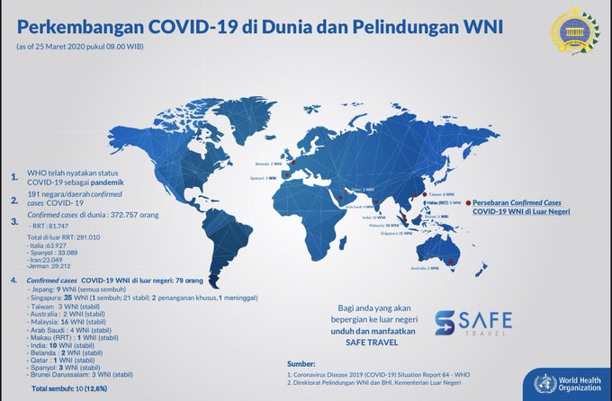 Kasus WNI Positif Corona di LN Jadi 79, 10 Sembuh dan 1 Meninggal 