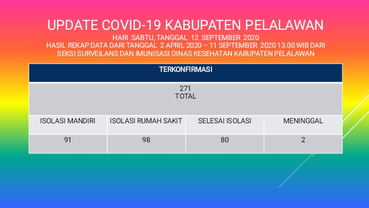 Pelalawan Meledak, Pasien Positif Covid-19 Tembus 271 Orang