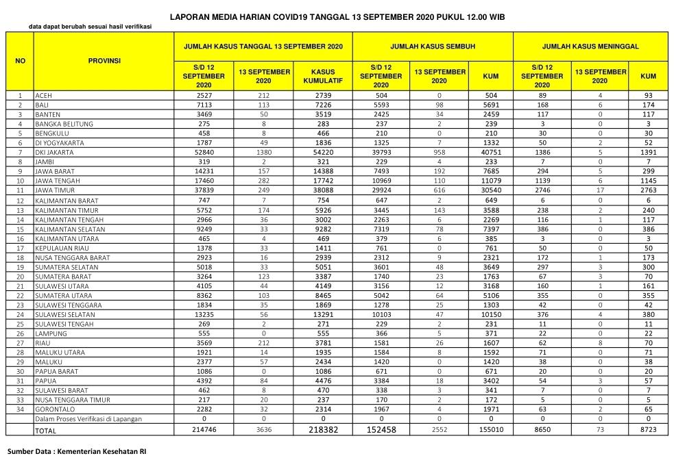 Kasus Covid-19 di Riau Hari Ini 212 Orang