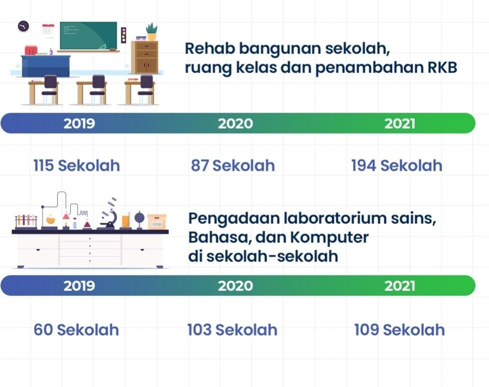 Tingkatkan SDM, Pemprov Riau telah Bangun 396 RKB dan 272 Labor 