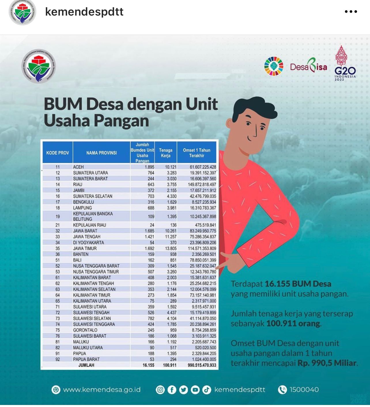 BUMDesa Unit Usaha Pangan di Riau Raih Omset Terbesar di Indonesia, Gubri Ucapkan Syukur 
