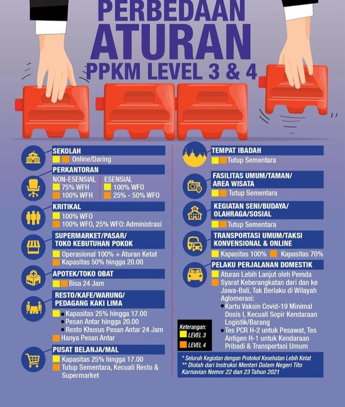 PPKM di Sejumlah Daerah Turun Level, Pemerintah Longgarkan Aktifitas Masyarakat