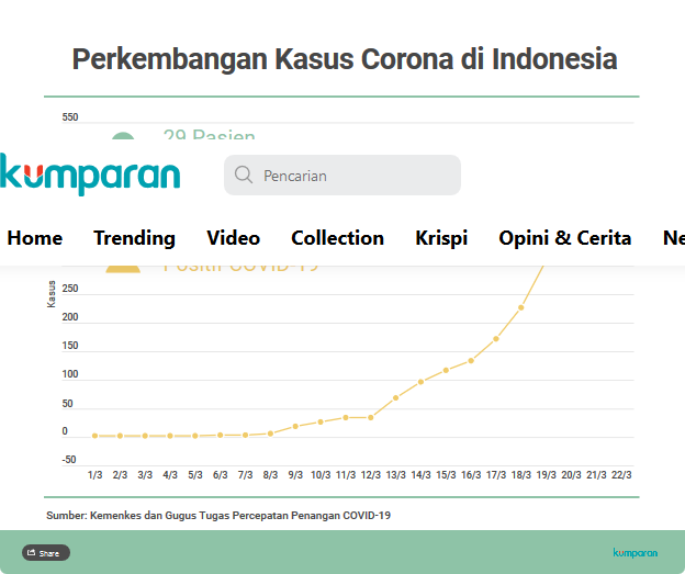 IDI: Kasus COVID-19 di Indonesia Mirip Puncak Gunung Es