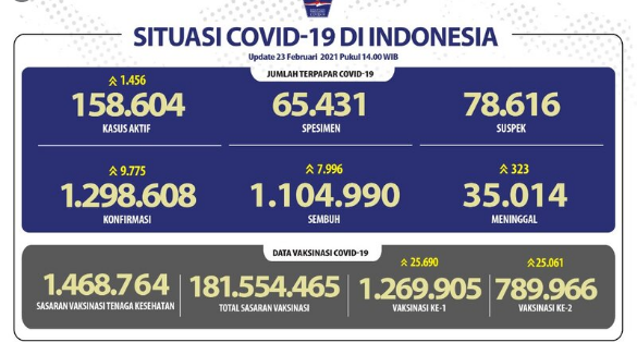 Update Corona 23 Februari: 1.298.608 Positif, 1.104.990 Sembuh, 35.014 Meninggal 