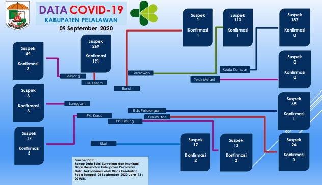 Positif Covid-19 di Pelalawan Bertambah 17 Orang
