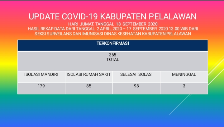 Kecamatan Pangkalankerinci Tertinggi Ketiga Di Riau Kasus Covid-19