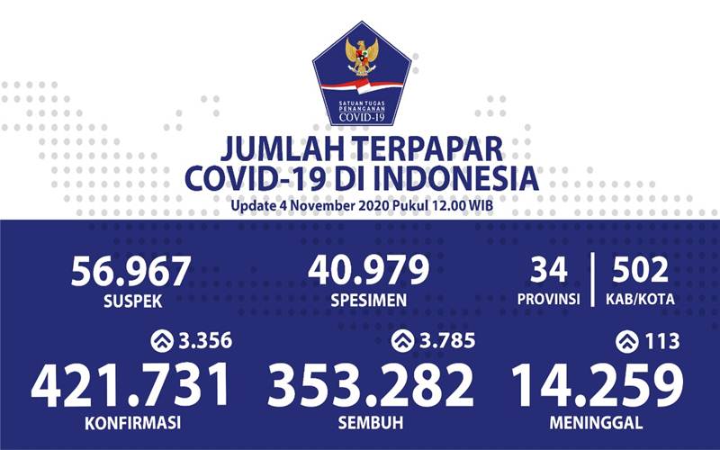 Bertambah 3.356, Total Positif Covid-19 Tembus 421 Ribu Orang 