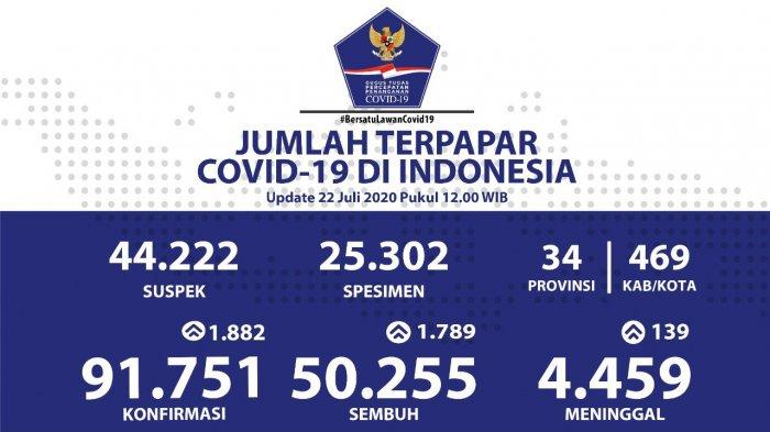 Dekati Angka 100 Ribu! Pasien Corona RI 22 Juli Tembus 91.751 Orang