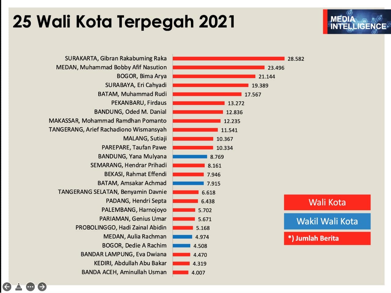 Wali Kota Pekanbaru Masuk Kategori 25 Kepala Daerah Terpopuler