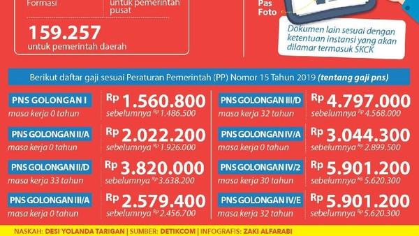 Selain Gaji dan Tukin, CPNS yang Lolos Bakal Terima Ini
