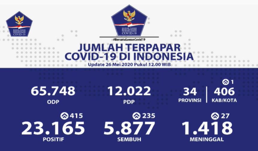 Update Corona 26 Mei: 23.165 Positif, 5.877 Sembuh
