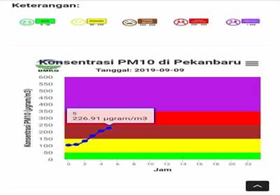 Kualitas Udara Pekanbaru Data BMKG Berada di Level Tidak Sehat, di Papan ISPU Level Sedang