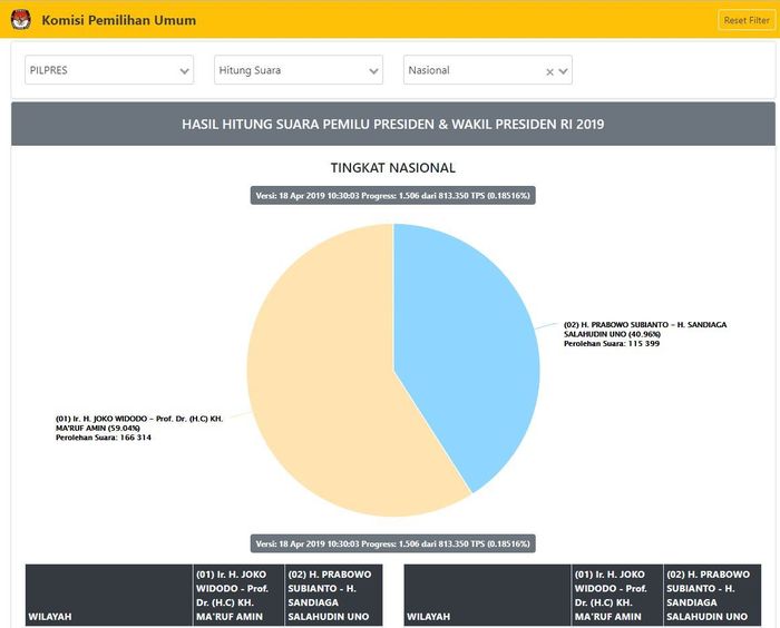 Real Count KPU, Hitungan Sementara 4,63 Persen Suara 